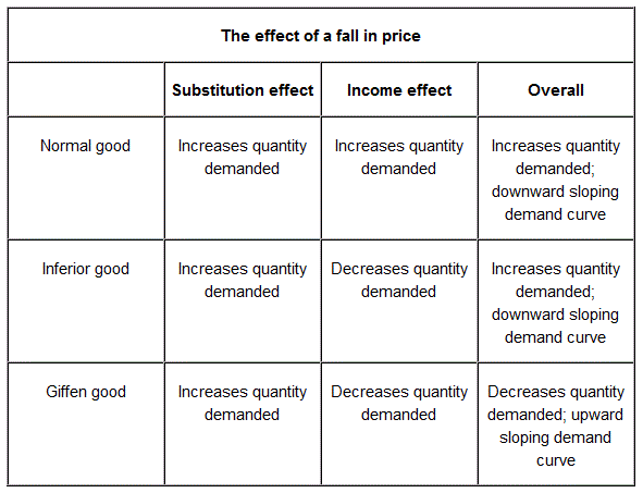 price and income effect